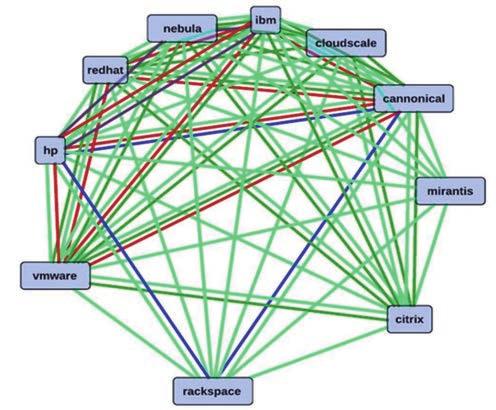 TREND 오픈소스네트워크에기반한 OpenStack 공동개발은이러한 Copetition 의특성을극명하게드러내는사례임 - 오픈스택은 2010년 NASA가 Nebula 라는클라우드매니지먼트플랫폼프로젝트의결과물코드를아파치라이센스 2.