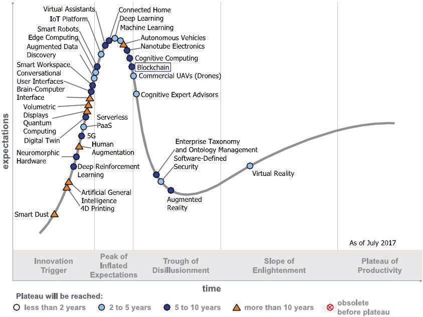블록체인이나분산원장기술은기대감의정점을지나일부의성공과실패사례들을양산해내며향후 5-10년내실제적용가능성이높을것으로예측됨 [ 그림 1] Emerging 기술하이프사이클, 2017 자료 : 가트너, 2017.07.