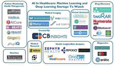 ISSUE [ 그림 2] 헬스케어분야인공지능스타트업현황 자료 : CB Insight, From Virtual Nurses To Drug Discovery: 32 Artificial Intelligence Startups In Healthcare, 2016.2.25. 제 2 절인공지능에의한헬스케어변화방향 1.