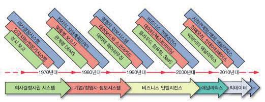 ISSUE 1. 애널리틱스의발전과빅데이터의등장 초기애널리틱스산업은제약적인상황에서의최적화 (Optimization) 를달성하기위한 목적으로활용되었다. 애널리틱스의진화과정은시대순으로분석하면아래와같다.