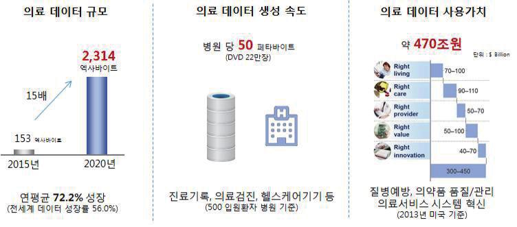 미래의료를위한 SW 융합활성화방안연구 [ 그림 11] 헬스케어데이터증가속도 자료 : IDC, EMC Digital Universe, 2014., McKinsey&Company, 2013. 라인웍스, 2016 헬스케어데이터는 2015년기준으로 153억엑사바이트에서 2020년에는 15배를뛰어넘어 2,314억엑사바이트에다다를것으로예측되고있다.