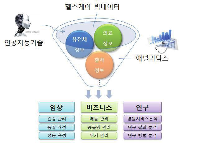 ISSUE [ 그림 12] 애널리틱스의활용 데이터애널리틱스의역사 데이터애널리틱스는대규모데이터에서체계적이고자동적으로통계적규칙이나패턴을찾아내는도구로서예전부터다양한산업에서활용 제약적인상황에서최적화 (Optimization) 를달성하기위한목적으로 1940년대를기점으로연구가시작됨 - 제2차세계대전중한정된자원 ( 병력, 전쟁물자등 ) 을최적으로활용하여목표 ( 승리