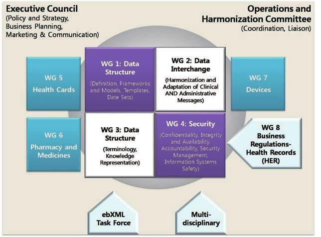 미래의료를위한 SW 융합활성화방안연구 추진함으로써자국의개발방식과기술을표준으로채택하게하여정보통신산업의주도적 위치를선점하기위한것이다. 보건의료정보표준화를진행하고있는국제표준기관으로는 ISO/TC215, HL7, CEN/TC251 등이대표적이다.
