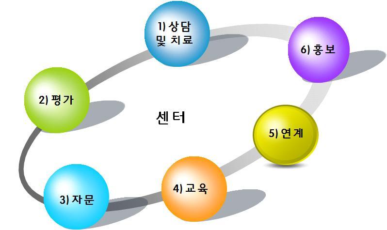 2. Wee 센터역할 1) 전문상담인력협력하여문제해결방안모색 2) 심리평가도구를사용하여문제를평가, 진단 3) 학생지도와상담, 갈등중재등에대한자문 4) 교사와사회연계망대상으로센터역할과운영소개 5) 지역사회의인력, 시설, 인프라등을활용 6) 센터의역할과운영에대한적극적인홍보 ⅳ