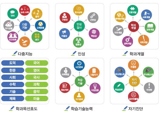 CREI 진로적성검사는하버드교육대학원가드너교수의다중지능이론을기반으로인적성영역과다중지능영역을검사하고