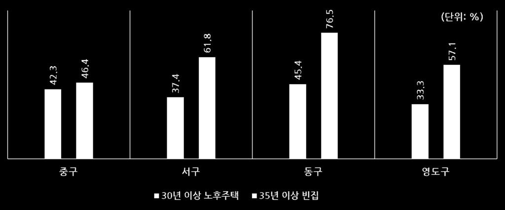 4% 로부산시 21.3% 로높게나타났고, 빈집의경우 35년이상된빈집의비율이중구 46.4%, 서구 61.8%, 동구 76.5%, 영도구 57.