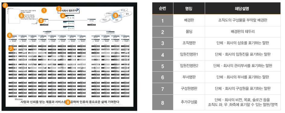 오차트구성 오차트의조직도는다양한크기에인쇄가가능한배경판과고급스러운몰딩 ( 테두리 ) 으로구성된액자형태의제품으로아크릴과포맥스로제작된자석부착형말판을이용하여조직도를구성합니다.