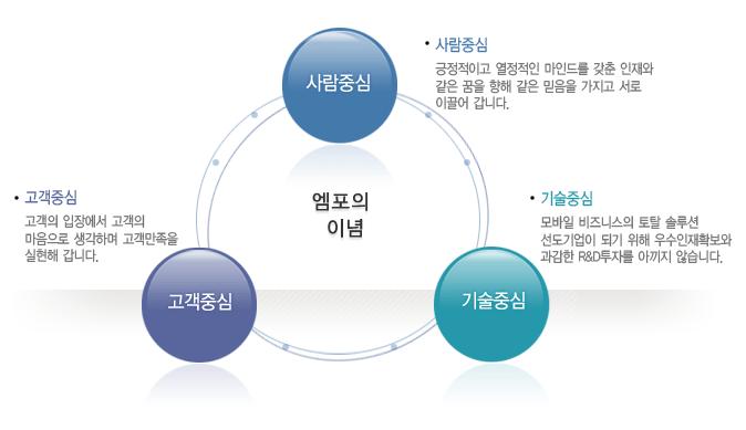 비전및이념 젊음과패기를바탕으로새로운모바일세상을만드는기업.