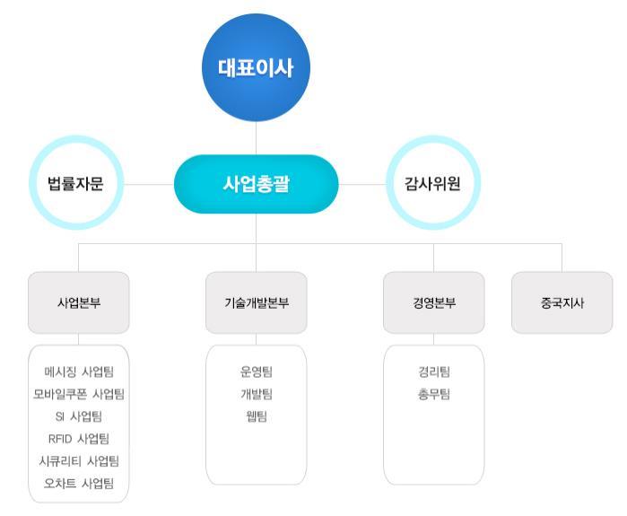 조직도 젊음과패기를바탕으로새로운모바일세상을만드는기업.