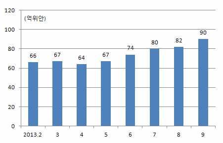 에대한위안화비지니스허용등과함께관련규제가꾸준히완화되면서위안화금융서비스와금융상품이발달되고역외위안화시장규모가빠르게확대 예금및대출 금년들어대만내위안화예금과대출이크게증가하면서 월말현재그규모가각각 억위안 억위안에달함 예금은금년 월말 억위안 에비해 억위안 대출도 월말 억위안