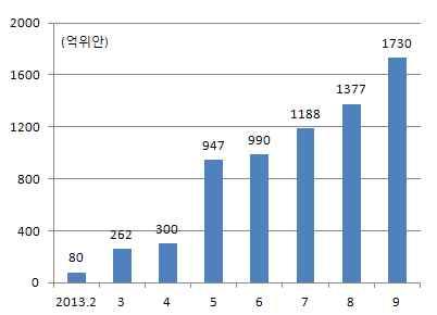 대만에서발행된위안화표시채권을 라고부르고있으며 홍콩과싱가포르에서발행된위안화표시채권은각각 로명명 대만의경우시중금리가전반적으로낮고위안화표시투자상품도다양하지못해낮은금리로채권발행이가능 하나복잡한채권발행절차 중국기업에대한