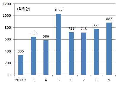 (remittance) 외환거래 (FX transaction) 자료 : 대만중앙은행 (CBC) 자료 : 대만중앙은행 (CBC) 자료 : 대만중앙은행 (CBC)