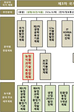 2 계획의근거및범위 ( 근거 ) 농림식품과학기술육성종합계획 은농림축산식품부, 농촌진흥청, 산림청등부