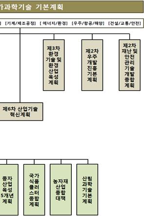 국가과학기술분야범부처중장기상위계획과연계 수립되며, 농식품부, 농진청, 산림청등농식품분야 R&D 전체를포함ㅇ 과학기술기본계획