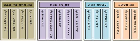 3 추진경과 ( 14.5 ) 제2차농림식품육성종합계획 ( 종합계획 ) 수립을위한부 청실무작업반지정등협조체계구축ㅇ농식품부, 농진청, 산림청담당관및소속기관등참여 ( 14.5) 종합계획수립에필요한기초연구수행을위해, 정책연구용역실시ㅇ 14.5 15.1(8개월), 한국농촌경제연구원 ( 14.