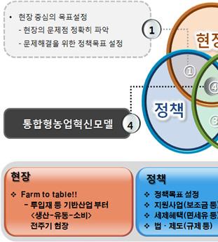 3 R&D 시스템혁신 R&D의정책지원및현장문제해결기능강화를위해연구개발시스템개편및부 청및지방간거버넌스체계를개선 1 정책 -R&D- 현장연계혁신모델도입