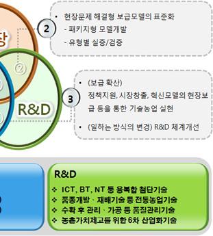 도입ㅇ기존연구자중심의농업기술개발을지양하고현장농민 ( 단체 ), 정책전문가등이폭넓게문제해결과정에참여 - 창조농업 7대과제추진모델 *