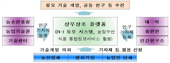 < 수요자중심 DB 구축방안 ( 사례 : 생명자원플랫폼 )> 식물자원관찰에 ICT 을접목, DB 의질적수준및양적다양성강화 구분현행개선 데이터발굴인간의오감에의존 ICT, 로봇, 영상기술활용 데이터종류 색상, 길이등육안으로식별가능한정보추출 적외선, 3 차원입체영상등을통해실제창업에필요한기능성, 생산성, 생육상태진단등에대한정보수집가능 연구기관과벤처기업간