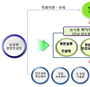 3 기술창업지원체계구축 농식품벤처 창업지원특화센터를통한기술 자금 판로등원스톱지원ㅇ특화센터를권역별 ( 전남 경북 강원 ) 로설치하여 R&D( 농기평 ), 자금 ( 농금원 ),