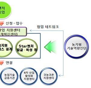 성장지원ㅇ창업보육센터등입주가어려운농산업체를대상으로 경영 회계 마케팅 등전문가가직접현장으로방문, 창업보육실시 - 창업부터성장까지다년간집중보육을통해성공사례육성 상품테스트판매를위한