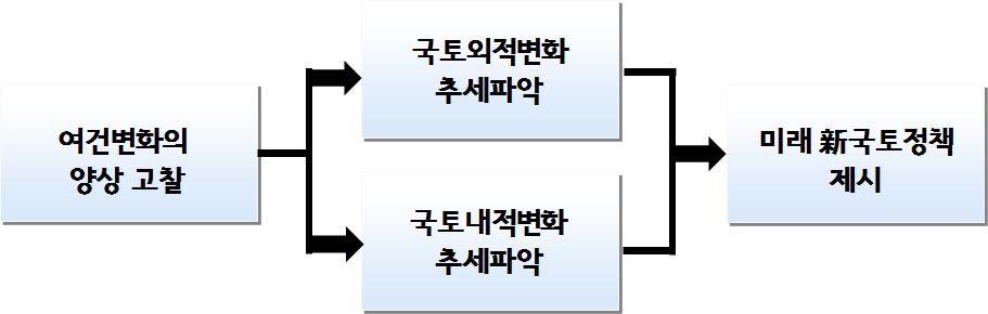 중 단기적국토정책을견인하는장기적국토정책제시 - 새정부출범시점에제시가능한바람직한국토정책제안필요 (2) 연구의목적 안정성장기의도래에따른국토발전의의미를재해석 - 양적팽창에서질적발전으로의패러다임전환에따른국토발전의의미를정립하고바람직한국토정책제시 국토여건변화및이용수요변화에대응하는국토의미래를전망하고이에따른新국토정책의방향과과제를제시함 2) 연구의범위및방법론 (