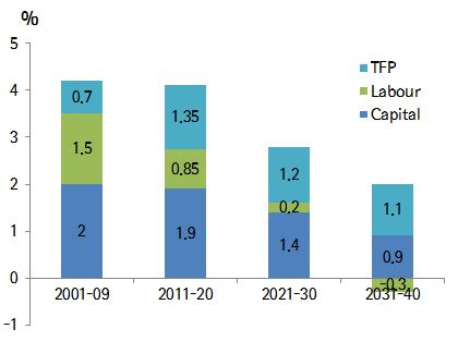 향후잠재성장률지속적하락 - 잠재성장률의경우 2010 년 4.2% 수준에서, 2030 년 3.8%, 2040 년 1.