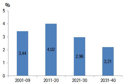 잠재성장률전망 < 그림 1-5> 1 인당성장률전망 자료 : OECD. 2012. Economic Survey of Korea 2012.