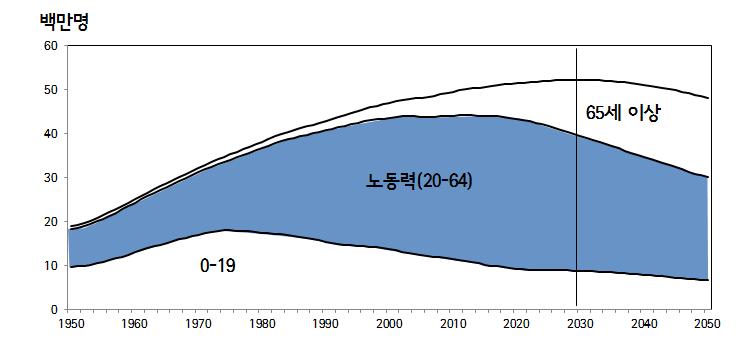 < 그림 1-8> 인구및노동력장기전망 자료 : OECD. 2012. Economic Survey of Korea 2012.