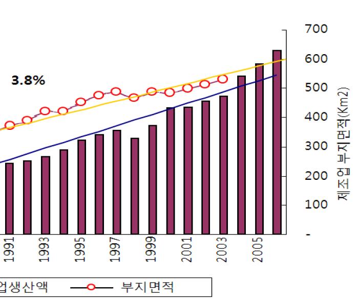 < 표 1-1> 산업단지현황 구분 국가산업단지일반산업단지도시첨단산업단지합계단지수면적 ( km3 ) 단지수면적 ( km3 ) 단지수면적 ( km3 ) 단지수면적 ( km3 ) 2005 35 940,839 212 238,160 0 0 247 1,178,999 2006 35 864,499 227 252,681 0 0 262 1,117,180 2007 35