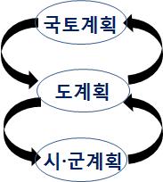 < 표 2-1> 주요국토지표의변화 (1970-2010) 구분 1970년 (A) 2010년 (B) B/A 인구 ( 천명 ) 32,241 49,410 1.5 1인당 GNI (US달러) 255 20,562 80.6 도로연장 (km) 40,244 105,565 2.6 철도연장 (km) 5,500 8,426 1.5 산업단지면적 (km 2 ) 17 1,336 78.