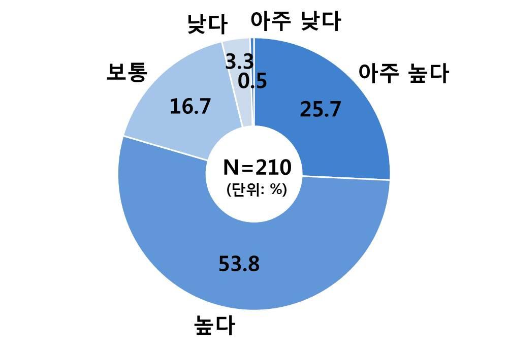 (4) 국토종합계획의추진성과와발전방향에관한설문조사 1 조사개요 조사목적 : 1972년부터 4회에걸쳐시행된국토종합계획의성과와한계를파악하고, 향후국토종합계획의바람직한역할과발전방향의기초자료로활용하기위함 조사지역및대상 : 수도권, 충청권, 호남권, 대경권, 동남권, 강원권, 제주권에근무하는중앙정부 광역자치단체 기초자치단체공무원, 대학교수, 연구기관종사자등