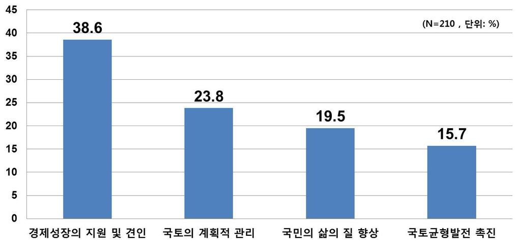 국토종합계획의성과분야 - 국토종합계획의성과에대해 경제성장의지원및견인 38.6%, 국토의계획적관리 23.8%, 국민의삶의질향상 19.5%, 국토균형발전촉진 15.