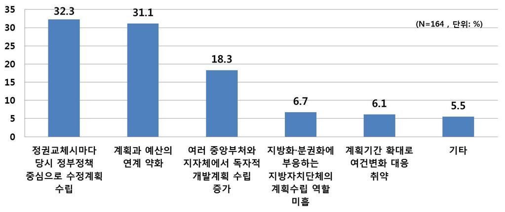 국토종합계획의위상변화 - 국토종합계획수립초기 ( 제1차 ~ 제2차 ) 와최근의국토종합계획 ( 제4차계획이후 ) 을비교하여 초기에비해최근계획의위상이낮아졌다 는응답이 77.