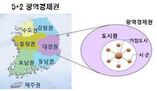 - 한편으로는산업생산, 경제활동, 정주생활등이수도권에집중되어, 비수도권의대도시및중소도시지역은상대적으로성장이정체되고경쟁력이약화되고있으나, 도시화율이 90% 를상회하는 ( 10 년 90.