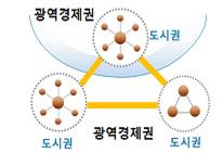 독일의 11 개대도시권 (metropolitan regions), 영국의도시권육성을위한새로운수단으로지자체-기업파트너십제도 (LEP) 도입, 프랑스의 11개메트로폴 (métropole) 육성정책, 미국의 11개거대도시지역 (mega-regions) 구상등 -