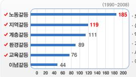 1980 년대중반부터조금씩표면화되던국책사업에대한반대운동이 1990 년대들어서면서는사회 정치적이슈로떠오르면서국책사업이표류하기시작하였고, 2000 년대는이러한갈등이더욱복잡하고다원화되는양상을보이고있음 - 1990년안면도핵폐기물처리장반대운동, 1991년낙동강페놀오염사건, 1994~1995 년굴업도핵폐기장반대투쟁, 1996년시화호오염사건,