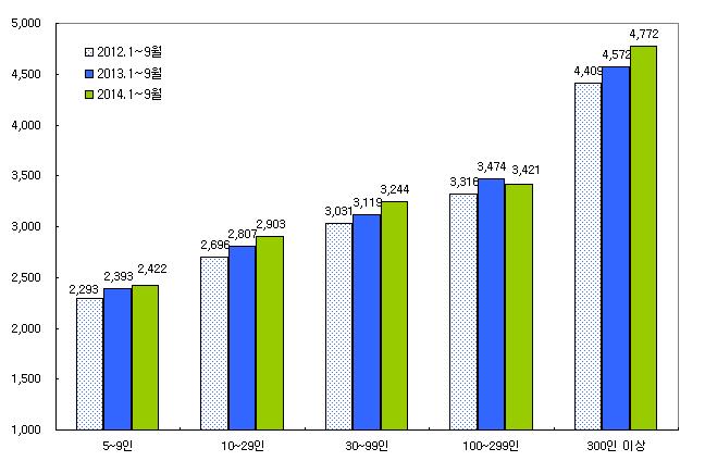 주요노동동향 2014년 1~9 월평균상용근로자임금총액은중소규모 대규모사업체에서증가함. - 상용근로자 5~299인규모의상용근로자임금총액은 2,987천원으로전년동평균대비 2.0% 상승에불과함. 이는초과급여 (7.1%) 의상승에도불구하고특별급여 (-6.2%) 의하락과정액급여 (2.9%) 의상승폭둔화에서비롯됨.