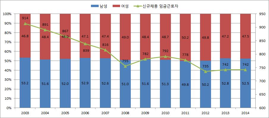 월간노동리뷰 2015 년 1 월호 pp.91~93 한국노동연구원 청년층 (15~29 세 ) 신규채용변화추이및특성 통계프리즘청년층 (15~29 세 ) 신규채용변화추이및특성 * 2003년기준청년층 (15~29세) 의성별신규채용 1) 비중격차는 6.