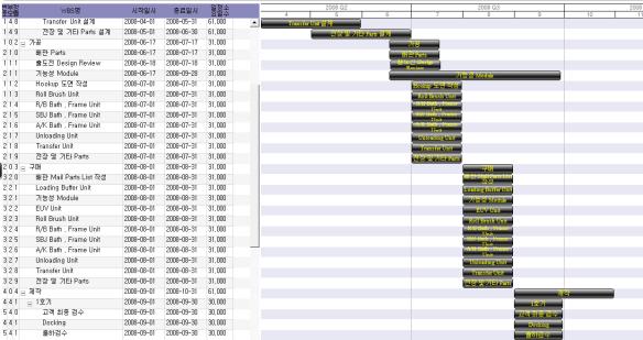 프로젝트 프로젝트 하위 하위 프로젝트별예산진척프로젝트별 예산 진척 Monitoring Task별계획대비실적