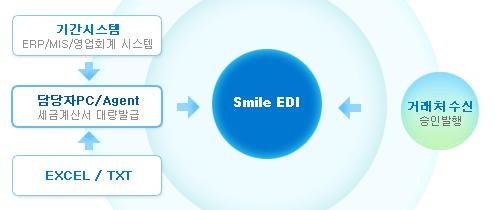 K-Branch/ 전자세금계산서연계방안 국내주요은행에서제공하는 K-Branch 서비스가운데자금관련프로세스와법인카드를연계가능하며, 전자세금계산서적용을위한사업자별표준을제공합니다. 또한원천세, 부가세신고를위한외부기관 Interface 를제공합니다.