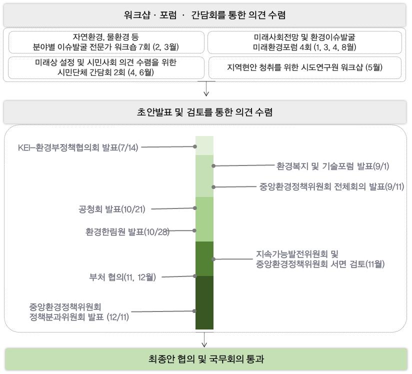 계획추진과정