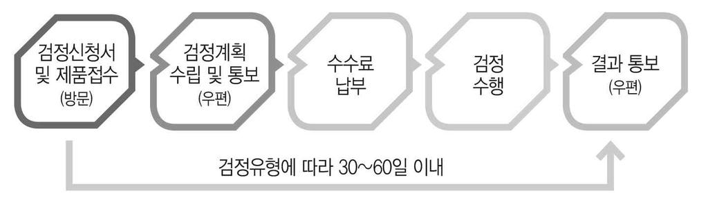 Ⅰ. 농림축산식품부지원사업 14 농기계검정지원 개요 농기계품질및안전성향상으로농산업체기술력제고및우량농기계보급, 수출촉진지원 농기계검정이필요한농기계제조업체또는수입업자 주행형농기계안전장치부착확인등안전관리 APC, RPC, 온실등시설용기계류검정 OECD, ISO, ASABE, KOLAS/ILAC 등국제공인시험 찾아가는농기계현장검정서비스제공 지원절차 이용방법