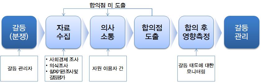 제 4 장국내외갈등관리정책동향과사례 87 생활권이밀집 분포해있고, 511종의다양한수산자원을보유하고있음에도불구하고어업인과어촌주민들의수산자원남획으로인해자원이급격하게감소하고있는추세이다. 연안어촌에사는어업인과어촌주민, 어업공동체사이에수산자원을경쟁적으로점유하는과정에서다양한갈등이발생하고있다.