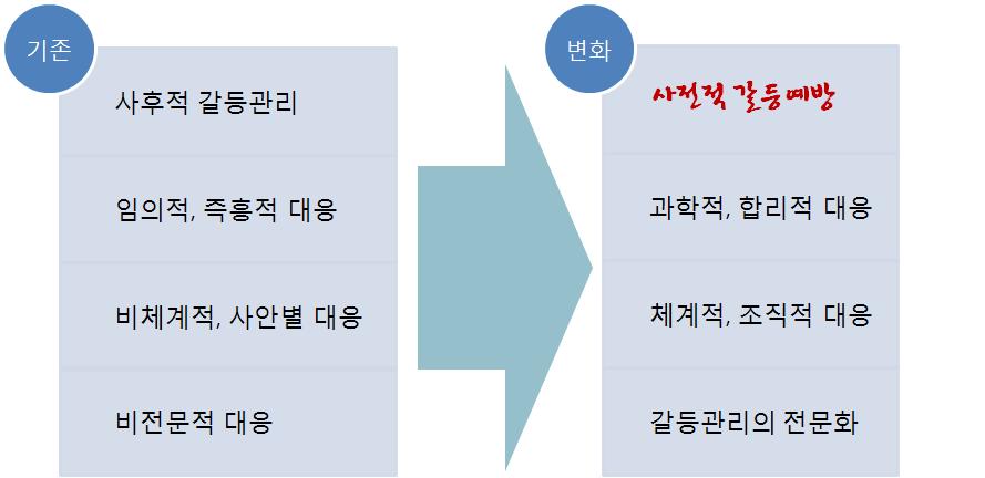 94 어촌공동체마을공동사업의갈등관리방안연구 2) 과학적 합리적대응마을공동사업의경우공청회, 주민설명회등형식적이고일방적인협의절차로는갈등요인을근본적으로해소할수없다. 과거갈등관리에있어임의적 즉흥적인대응은과학적 합리적대응으로변화하고있다. 즉이해당사자간의사결정내용상의갈등을최소화할수있도록과학적기법을도입하여의사결정에대한신뢰성과합리성을확보하는것이다.