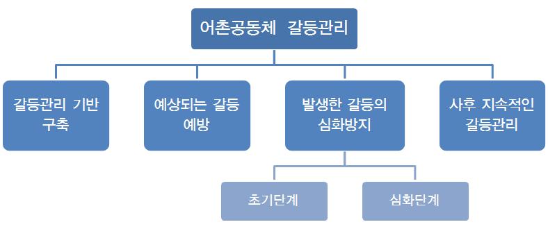 제 5 장어촌공동체갈등관리기본방향 95 등관리의전문적인교육과정과실무경험을갖춘전문인력을통해해결하려는움직임으로나타나고있다. 중앙정부, 지자체, 민간차원에서갈등문제에대한중요성을인지하면서관련법 제도마련과갈등전문인력양성을통해갈등문제에적극나서고있다.