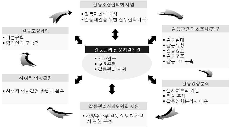 104 어촌공동체마을공동사업의갈등관리방안연구 < 그림 6-1>