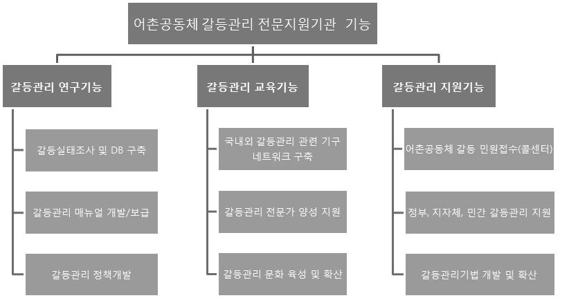 국내외갈등관리전담기구의기능들을살펴보면크게연구기능, 교육기능,