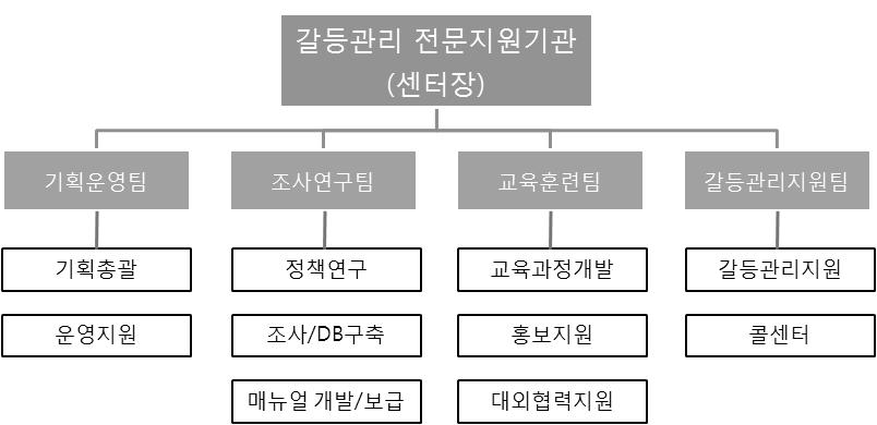 제 6 장효율적인어촌공동체갈등관리를위한추진과제 107 기능으로정부, 지자체, 민간영역에서표출되는갈등관리를위한다양한지원업무를담당하게된다. 갈등관리지원업무는공공갈등영역에서부터민간간갈등의영역까지폭넓게대응하고, 갈등영향평가를통해갈등강도가크거나사회에미치는영향이큰경우는부처간협력방안까지확대하여지원업무를담당하게된다. 다.