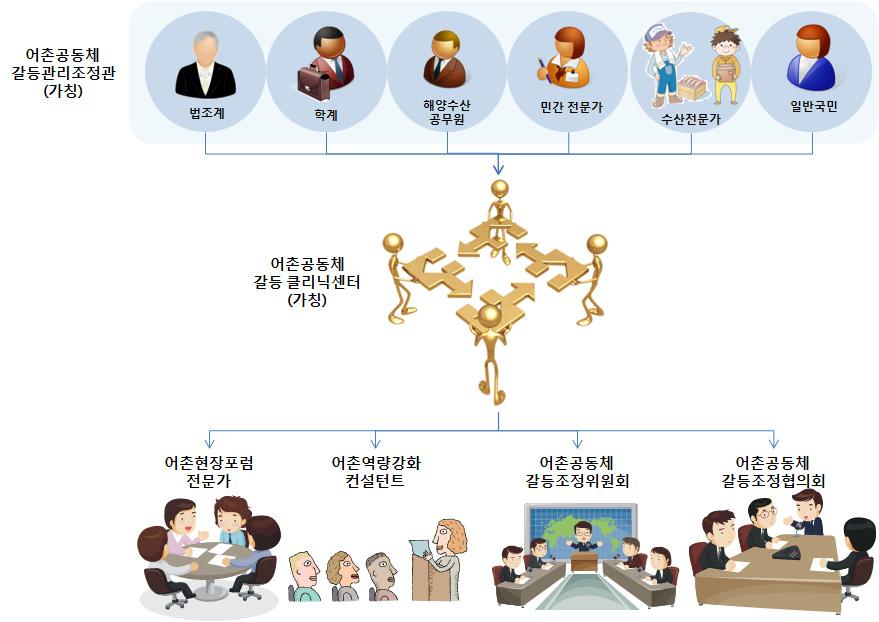 112 어촌공동체마을공동사업의갈등관리방안연구 (3) 자격요건어촌공동체갈등관리조정관 ( 가칭 ) 이되기위해서는갈등관리교육과정 ( 초기과정, 심화과정 ) 을수료하고, 해양수산부또는해양수산부가위임하는전문기관으로부터인증을받은사람에한해현장에서활동할수있도록해야한다.