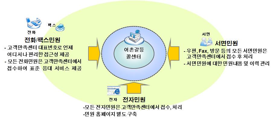 120 어촌공동체마을공동사업의갈등관리방안연구 고합리적인대안을도출하는기능을담당한다. 나. 구성및운영어촌공동체갈등조정협의회는민간관련전문가로총 5명이내로구성하고, 갈등문제의사안별로적합한전문가들을구성함으로써갈등문제에유연하게대응할수있도록한다.